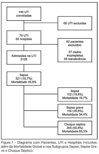 An epidemiological study of sepsis in Intensive Care Units: Sepsis Brazil study