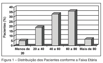 Gravidade dos pacientes admitidos à Unidade de Terapia Intensiva de um hospital universitário brasileiro