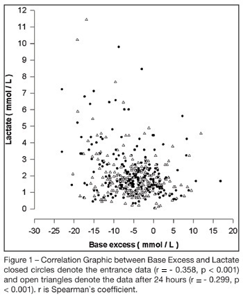 O metabolismo ácido-básico em pacientes críticos: é o excesso de bases padronizado correlacionado com o nível sérico de lactato?