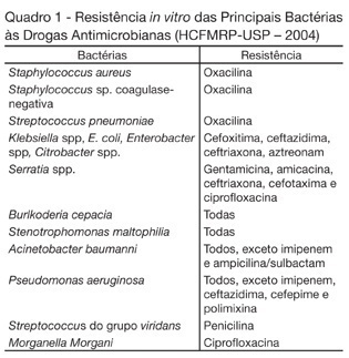 Occurrence of multi-resistant bacteria in the Intensive Care unit of a Brazilian hospital of emergencies