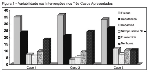 Variability in interventions with pulmonary artery catheter data: Brazilian experience