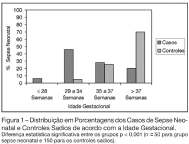 Risk factors for early-onset neonatal sepsis in Brazilian public hospital short-title: early-onset neonatal sepsis