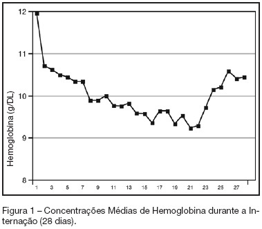 Anemia e transfusões de concentrados de hemácias em pacientes graves nas UTI brasileiras (pelo FUNDO-AMIB)