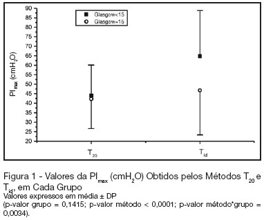 Comparison of two methods for measurement of maximal inspiratory pressure in patients with and without alterations of the conscience’s level
