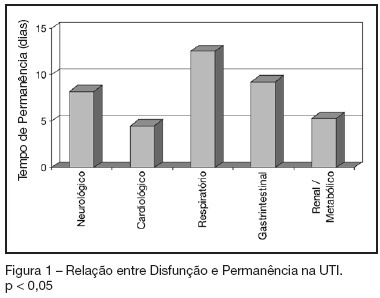 Morbidity and mortality of elderly patients admitted to an Intensive Care Unit of a University Hospital in Fortaleza