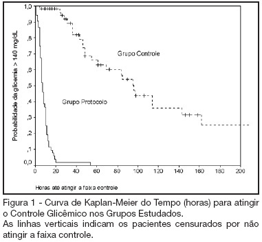 Avaliação da efetividade e segurança do protocolo de infusão de insulina de Yale para o controle glicêmico intensivo
