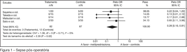 Metanálise sobre o uso de glicocorticóides pré-operatório para redução do risco de complicações após esofagectomia por carcinoma do esôfago