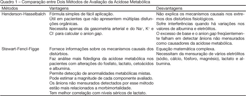 Avaliação da acidose metabólica em pacientes graves: método de Stewart-Fencl-Figge versus a abordagem tradicional de henderson-hasselbalch