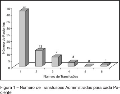 Red blood cell transfusion in children admitted in a pediatric intensive care unit