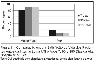 Evaluation the quality and satisfaction of life of patients, before admission in Intensive Care Unit and after hospital discharge