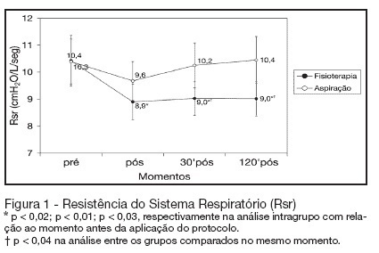 Behavior of the lung mechanics after the application of protocol of chest physiotherapy and aspiration tracheal in patients with invasive mechanical ventilation