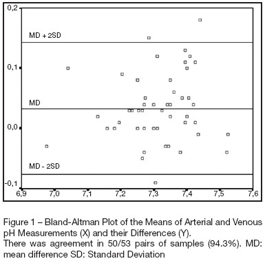 Agreement and correlation of pH, bicarbonate, base excess and lactate measurements in venous and arterial blood of premature and term infants