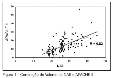 Nursing Activities Score: comparação com o Índice APACHE II e a mortalidade em pacientes admitidos em unidade de terapia intensiva