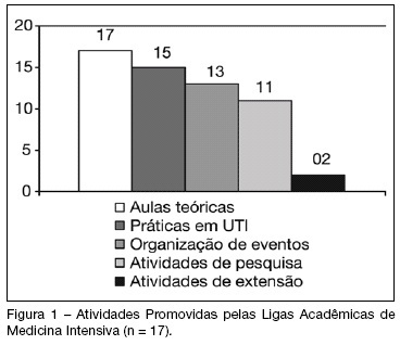 Survey on Brazilian Critical Care Medicine undergraduate study groups