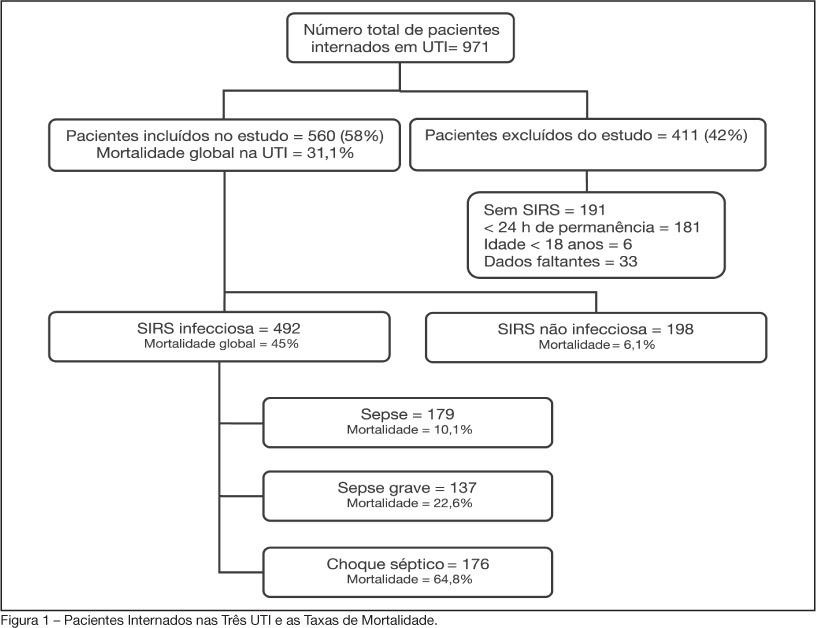 Sepsis in the intensive care unit: etiologies, prognostic factors and mortality