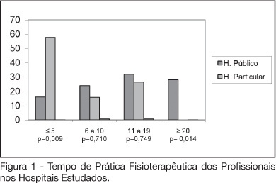 Variations in the measurement of weaning parameters of mechanical ventilation in Fortaleza hospitals