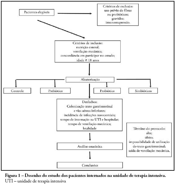 Enteral nutritional therapy with pre, pro and symbiotic and gastrointestinal tract and inferior airway colonization in mechanically ventilated patients