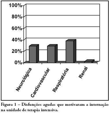 Characteristics of patients with systemic lupus erythematosus admitted to the intensive care unit in a brazilian teaching hospital