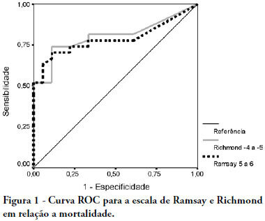 Escalas de Ramsay e Richmond são equivalentes para a avaliação do nível de sedação em pacientes gravemente enfermos