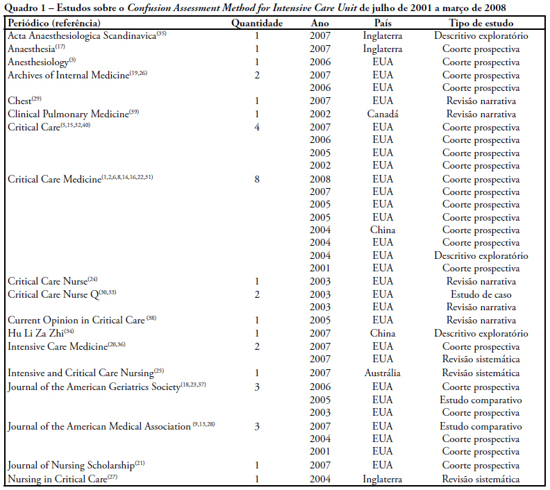Confusion assessment method to analyze delirium in intensive care unit: literature review