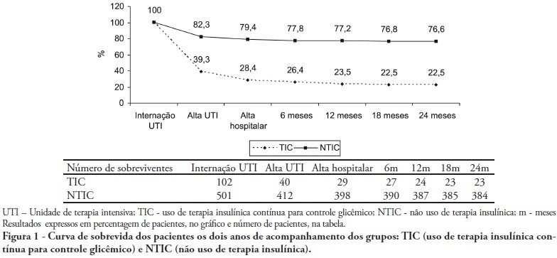 Perfil e prognóstico a longo prazo dos pacientes que recebem terapia insulínica em unidades de terapia intensiva clínico-cirúrgica: estudo de coorte