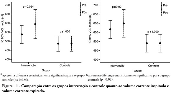 Effects of manual hyperinflation maneuver associated with positive end expiratory pressure in patients within coronary artery bypass grafting