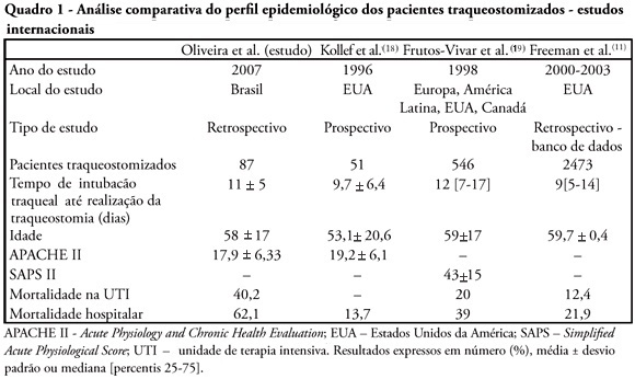 Epidemiological profile of patients with tracheotomy in a referral public hospital intensive care unit in Belo Horizonte