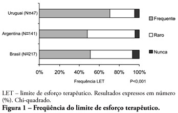 Percepção dos profissionais sobre o tratamento no fim da vida, nas unidades de terapia intensiva da Argentina, Brasil e Uruguai