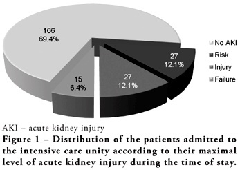 Acute kidney injury in children: incidence and prognostic factors in critical ill patients
