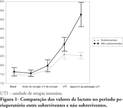 A medida do lactato arterial intraoperatório não é determinante de mortalidade em pacientes cirúrgicos de alto risco