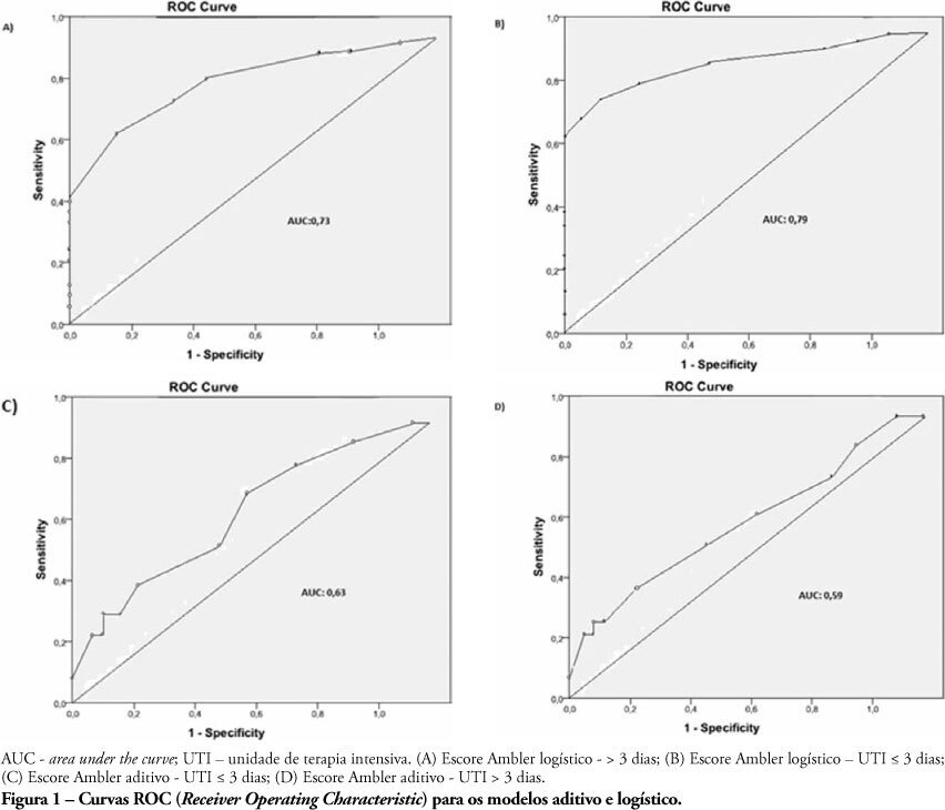 Analysis of specific pre-operative model to valve surgery and relationship with the length of stay in intensive care unit