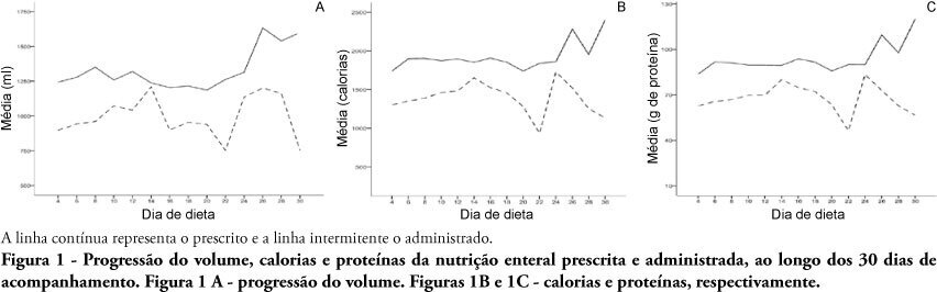 Nutrição enteral: diferenças entre volume, calorias e proteínas prescritos e administrados em adultos