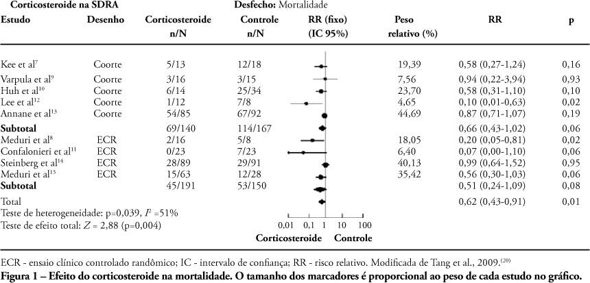 Uso de corticosteroide na síndrome do desconforto respiratório agudo em pacientes pediátricos