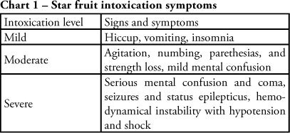 Star fruit intoxication in a chronic renal failure patient: case report