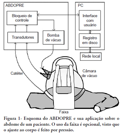 ABDOPRE: dispositivo de aplicação externa para redução da pressão intra-abdominal: Experiencia clínica preliminar
