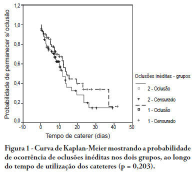 Intermittent heparin is not effective at preventing the occlusion of peripherally inserted central venous catheters in preterm and term neonates