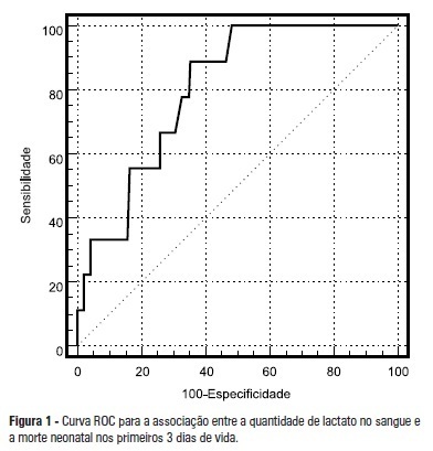 Correlação entre a concentração de lactato plasmático e a mortalidade neonatal precoce