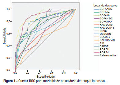Avaliação da mortalidade na pancreatite aguda grave: estudo comparativo entre índices de gravidade específicos e gerais