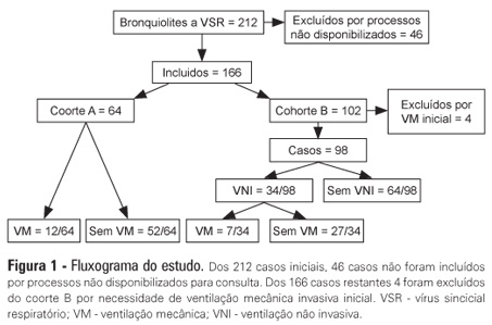 Ventilação não invasiva na insuficiência respiratória aguda na bronquiolite por vírus sincicial respiratório
