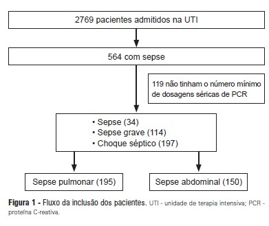Dosagens séricas de proteína C-reativa na fase inicial da sepse abdominal e pulmonar