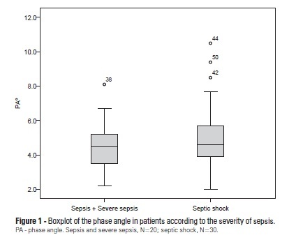 Bioelectrical impedance phase angle in septic patients admitted to intensive care units