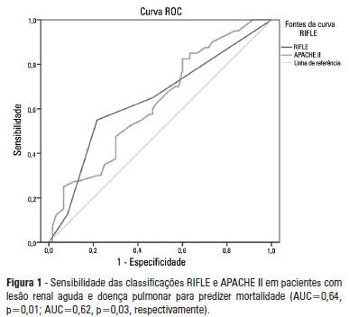 Acute kidney injury in critically ill patients with lung disease: kidney-lung crosstalk