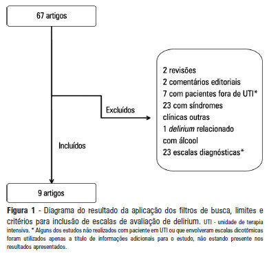 Escalas de avaliação de delirium em pacientes graves: revisão sistemática da literatura