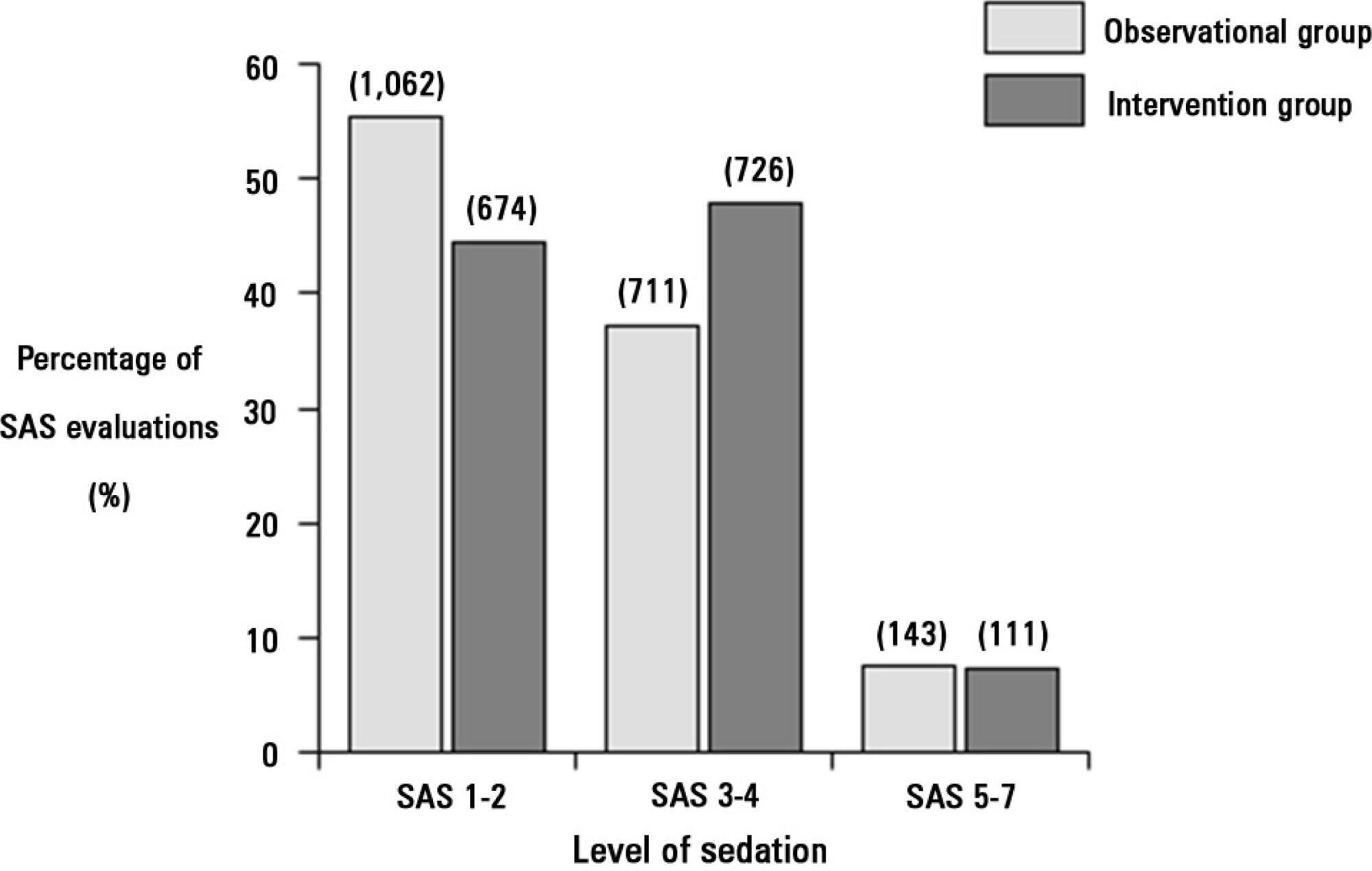 The implementation of an analgesia-based sedation protocol
               reduced deep sedation and proved to be safe and feasible in patients on mechanical
               ventilation