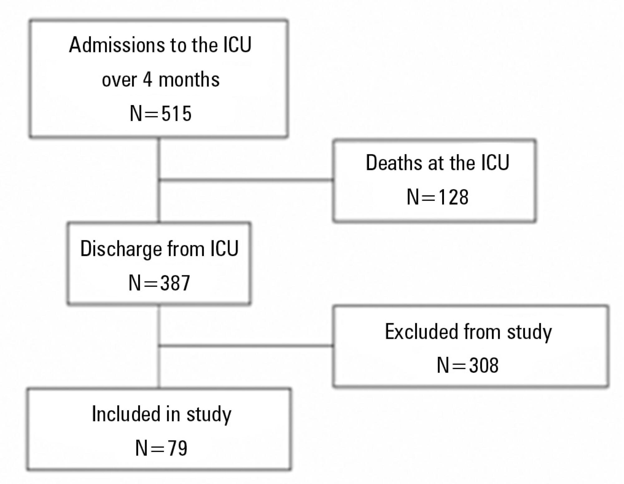 Functional and psychological features immediately after discharge from an Intensive Care Unit: prospective cohort study