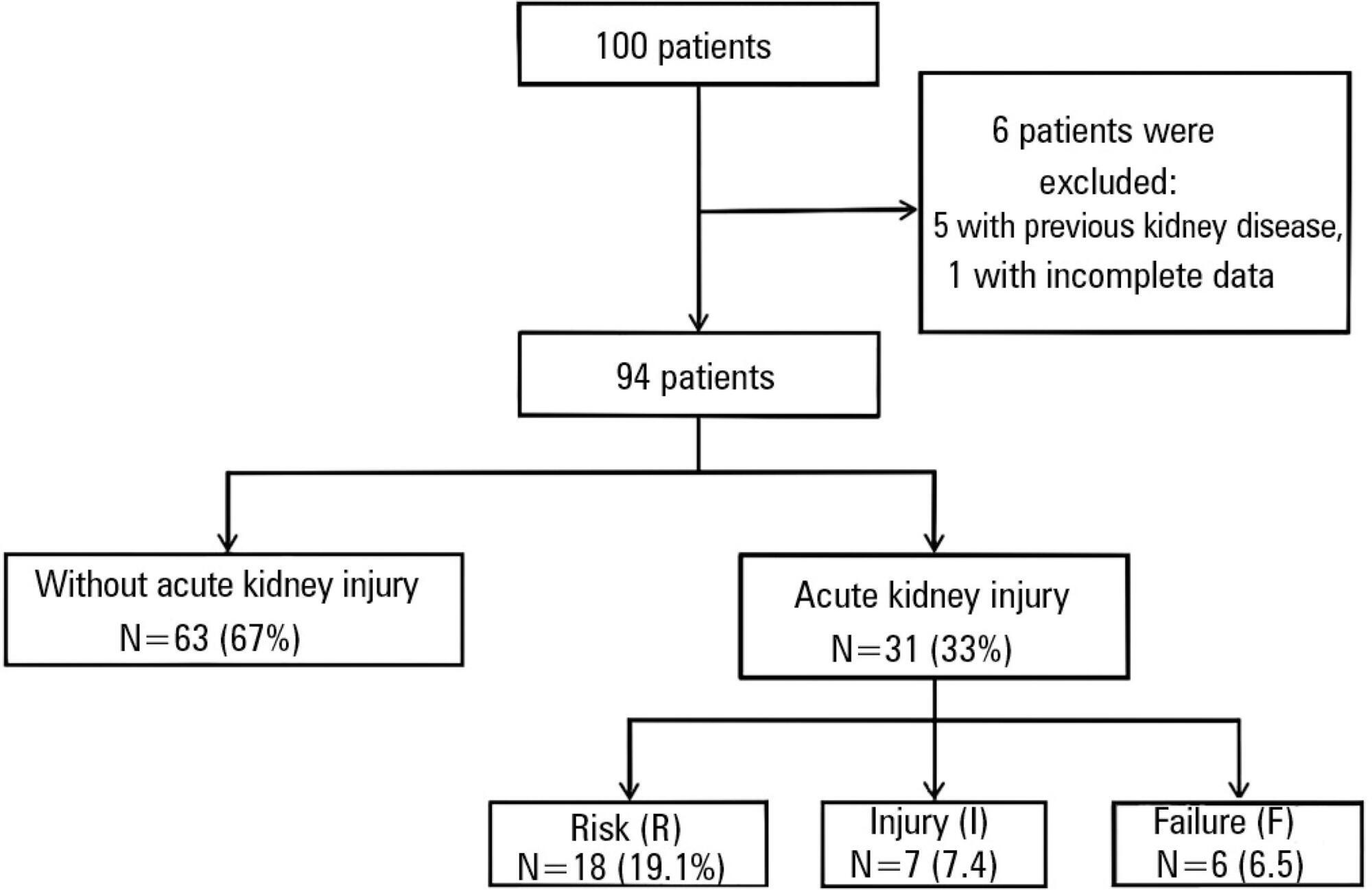 Correlation of the EuroSCORE with the onset of
               postoperative acute kidney injury in cardiac surgery