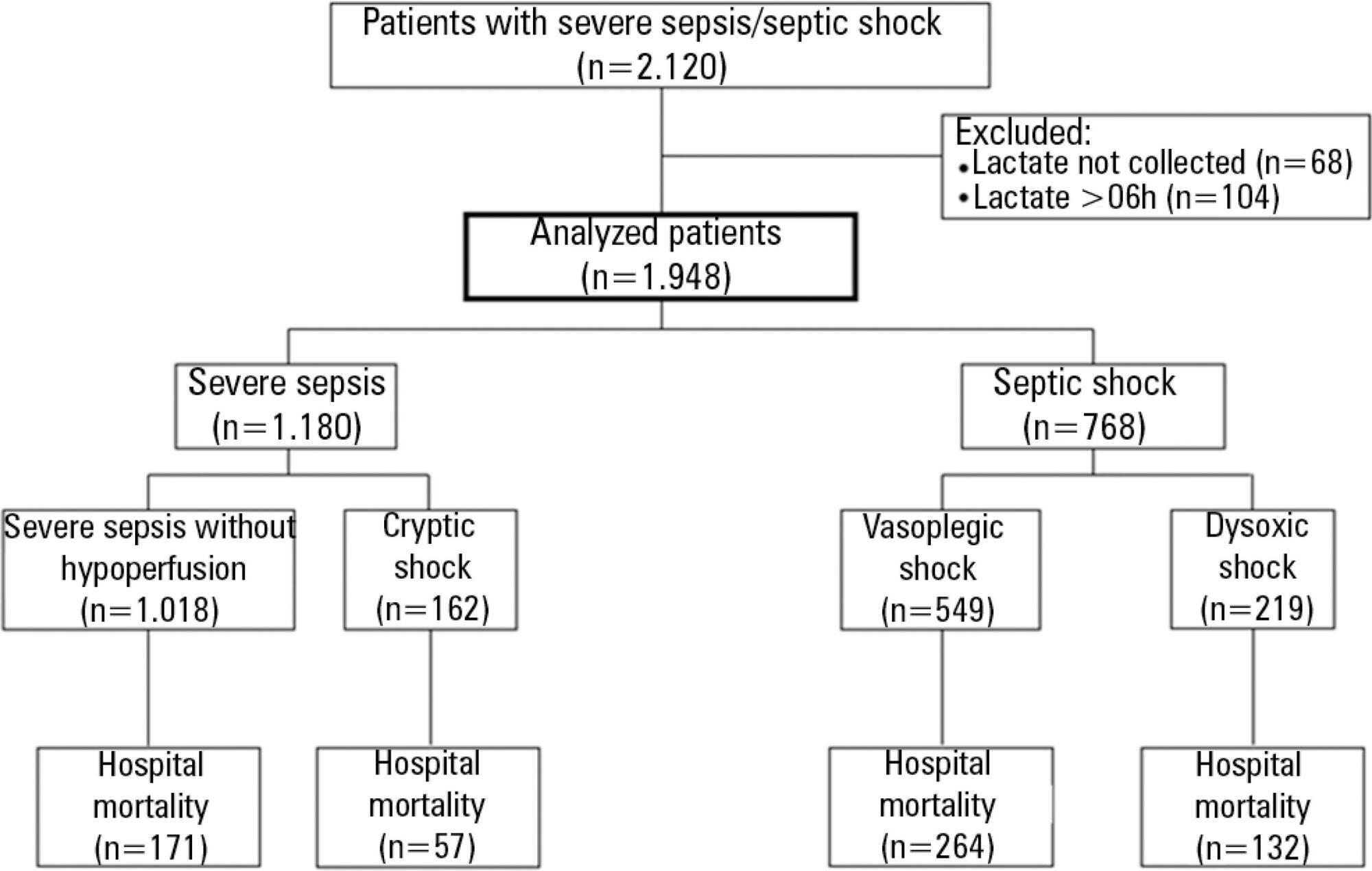 Reclassifying the spectrum of septic patients using
               lactate: severe sepsis, cryptic shock, vasoplegic shock and dysoxic
               shock