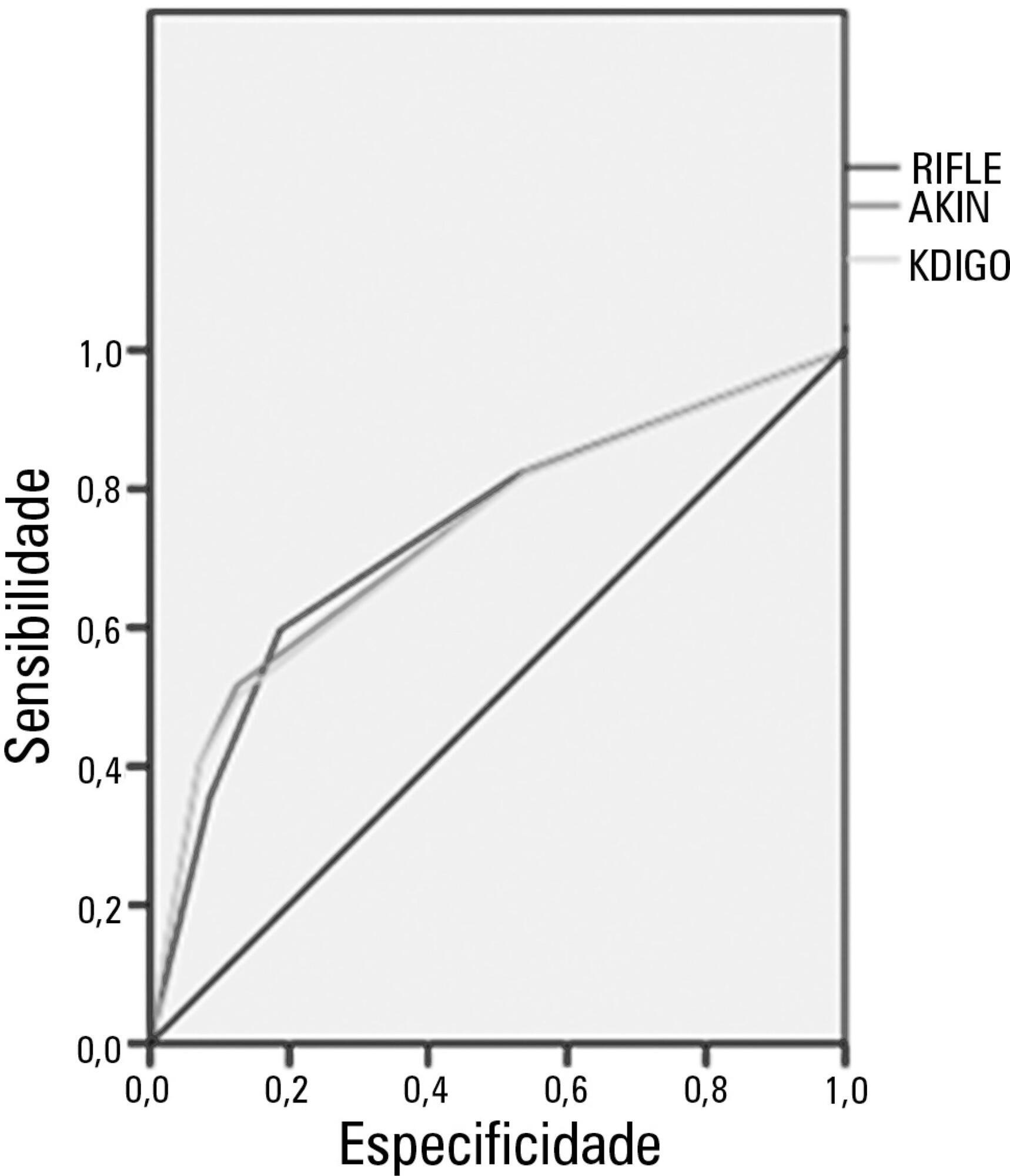 Comparação dos critérios RIFLE, AKIN e KDIGO quanto à
               capacidade de predição de mortalidade em pacientes graves