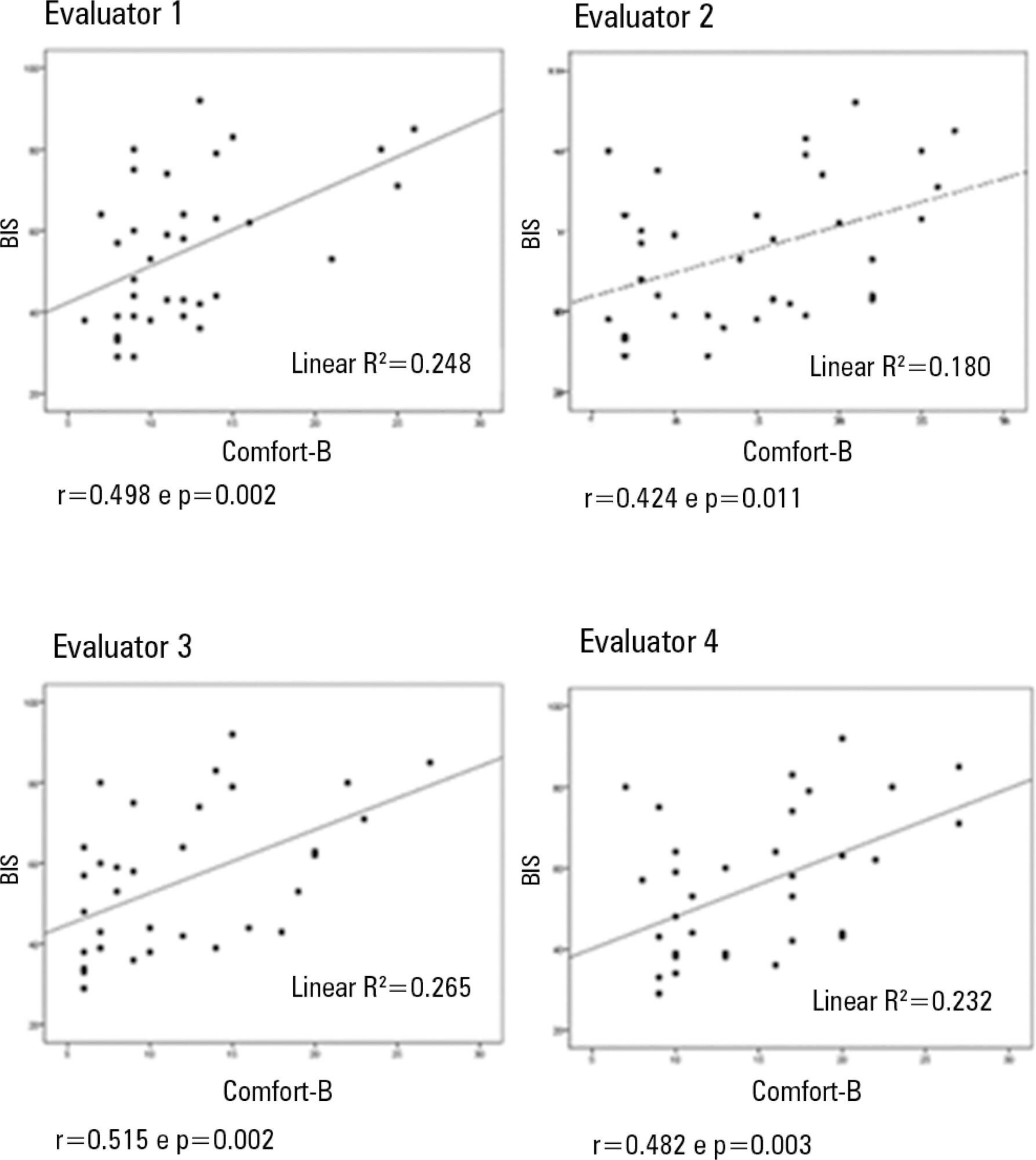 A comparison of gradual sedation levels using the Comfort-B scale and bispectral index in children on mechanical ventilation in the pediatric intensive care unit