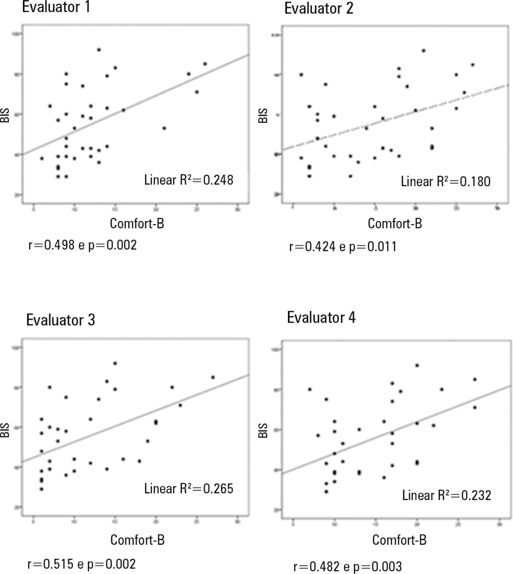 A comparison of gradual sedation levels using the Comfort-B
               scale and bispectral index in children on mechanical ventilation in the pediatric
               intensive care unit